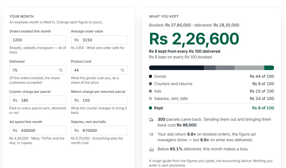 The COD profit calculator with the example month: Rs 2,26,600 kept, Rs 8 from every Rs 100 delivered